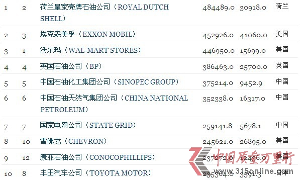 2012年財富世界500強出爐 前十公司半數從事石油行業