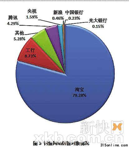 網(wǎng)購消費陷阱：淘寶釣魚專釣網(wǎng)購族
