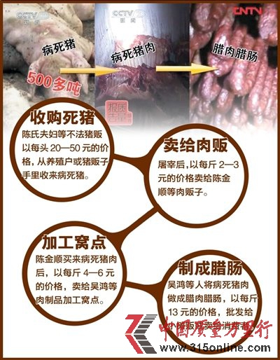 病死豬肉制成臘肉臘腸出售 食品檢測竟然合格