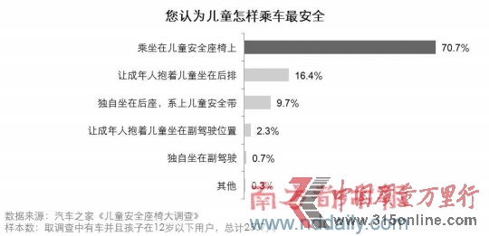 調(diào)查稱兒童行車(chē)安全意識(shí)薄安全椅使用率僅3成