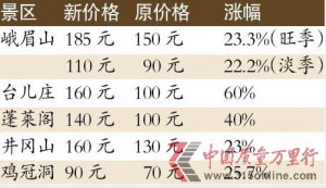 峨眉山等多個景區門票黃金周前大幅提價