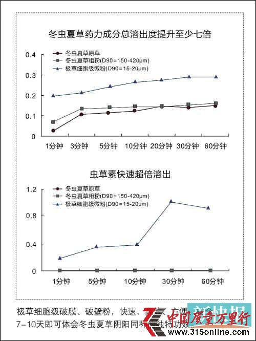 極草揭開身份誤區七倍溶出并非七倍吸收