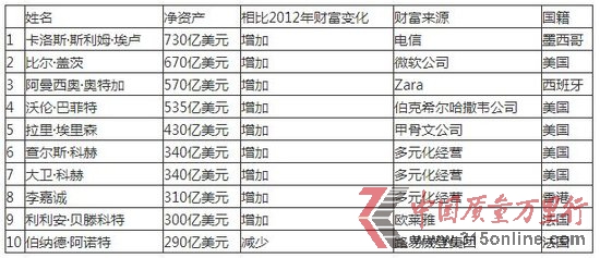 福布斯發布2013年度全球富豪榜：蓋茨保住第二