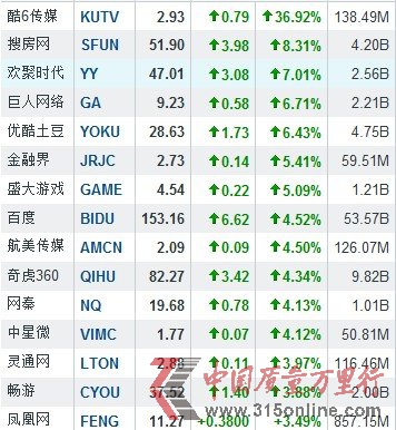 隔夜中概股普漲 酷6傳媒暴漲36.92%