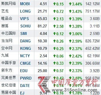 隔夜中概股普漲 酷6傳媒暴漲36.92%