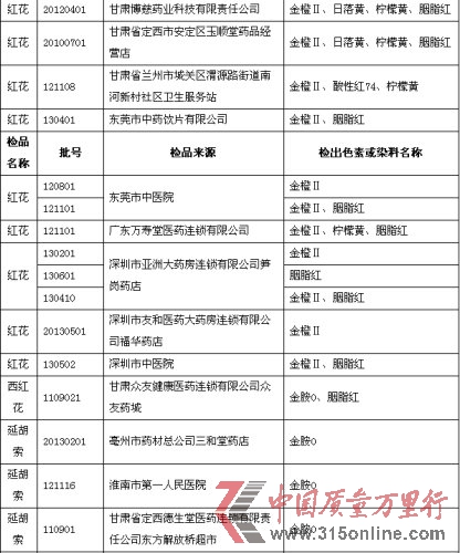 部分中藥飲片存在染色問題 食藥監總局嚴厲查處