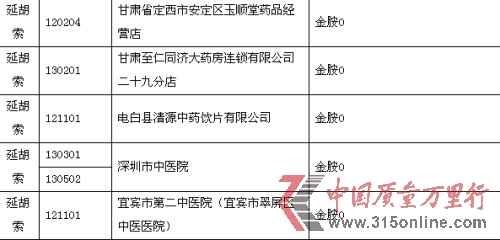 部分中藥飲片存在染色問題 食藥監總局嚴厲查處